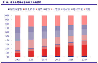 家用電器行業專題報告 業績修復確認、守望價值龍頭，聚焦建筑材料銷售新機遇